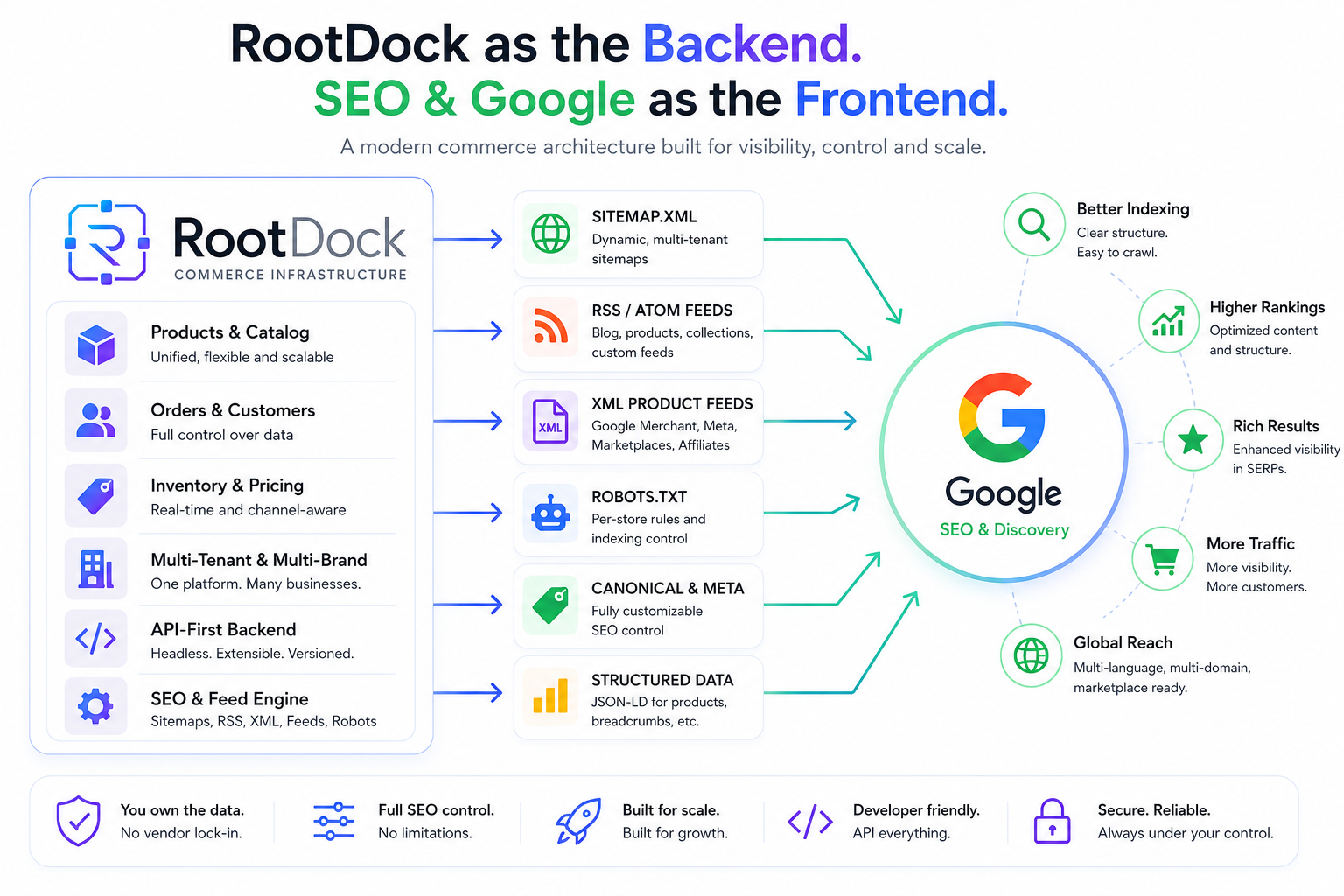SEO and Google indexing control with RootDock